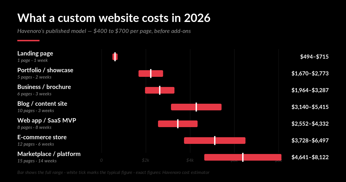 Range chart of 2026 custom website costs by project type: landing page 1 page, $494 to $715; portfolio or showcase 5 pages, $1,670 to $2,773; business or brochure site 6 pages, $1,964 to $3,287; blog or content site 10 pages, $3,140 to $5,415; web app or SaaS MVP 8 pages, $2,552 to $4,332; e-commerce store 12 pages, $3,728 to $6,497; marketplace or platform 15 pages, $4,641 to $8,122.